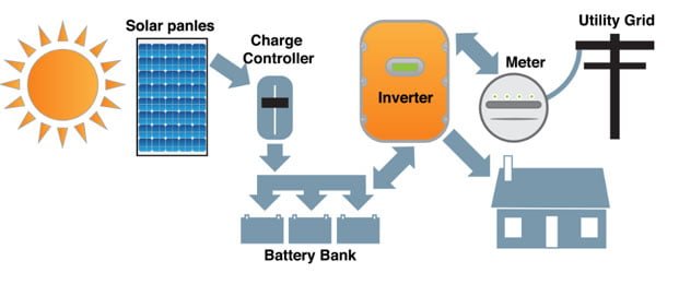 Off Grid solars